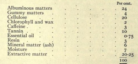 Table of Chemicals in Black Tea